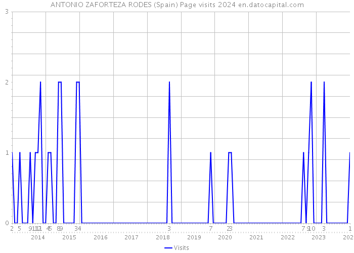 ANTONIO ZAFORTEZA RODES (Spain) Page visits 2024 