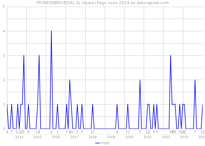 PROMODERN EDIAL SL (Spain) Page visits 2024 