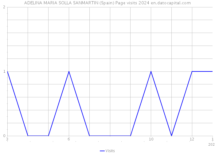 ADELINA MARIA SOLLA SANMARTIN (Spain) Page visits 2024 
