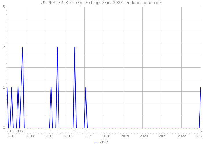 UNIPRATER-3 SL. (Spain) Page visits 2024 