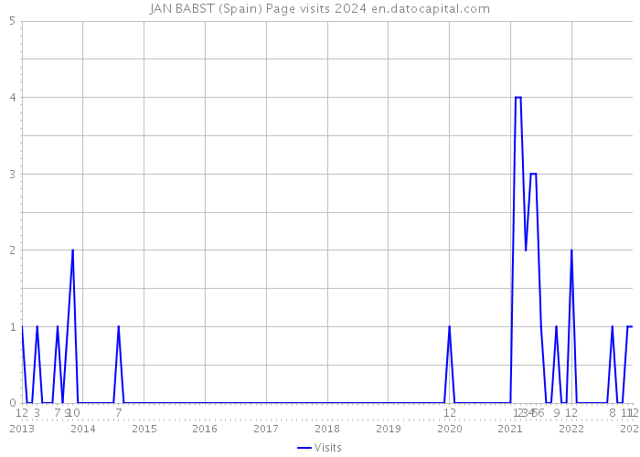 JAN BABST (Spain) Page visits 2024 