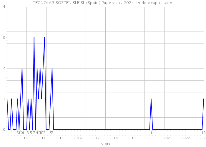 TECNOLAR SOSTENIBLE SL (Spain) Page visits 2024 