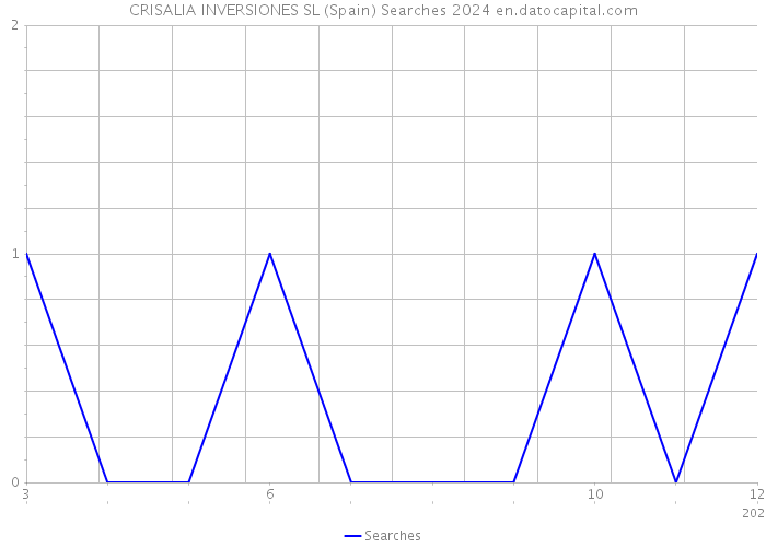 CRISALIA INVERSIONES SL (Spain) Searches 2024 