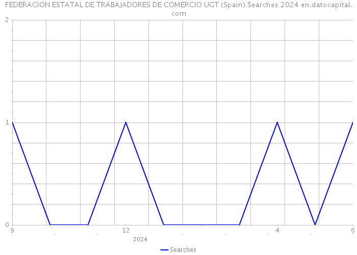 FEDERACION ESTATAL DE TRABAJADORES DE COMERCIO UGT (Spain) Searches 2024 