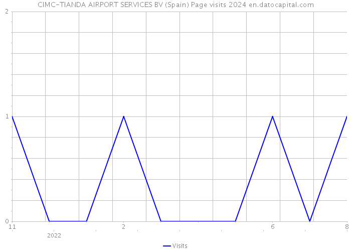 CIMC-TIANDA AIRPORT SERVICES BV (Spain) Page visits 2024 