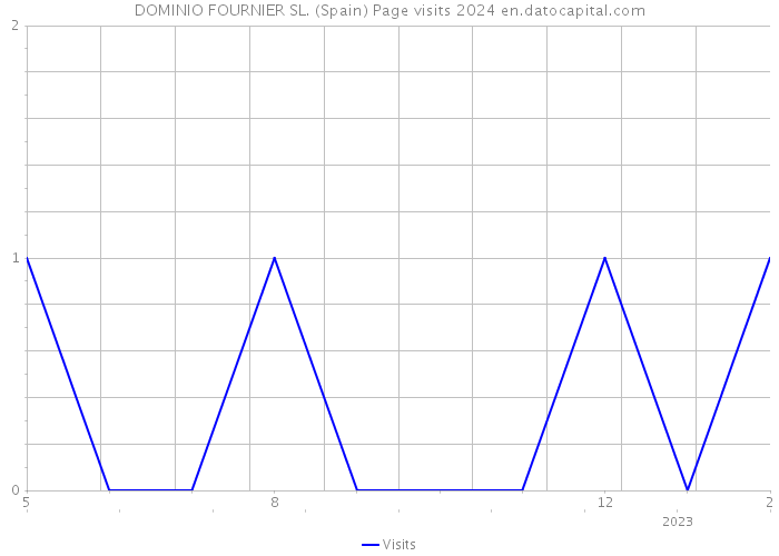 DOMINIO FOURNIER SL. (Spain) Page visits 2024 