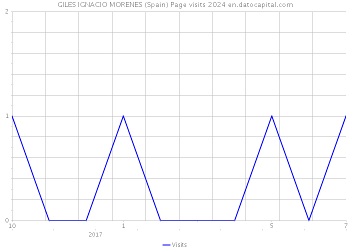 GILES IGNACIO MORENES (Spain) Page visits 2024 