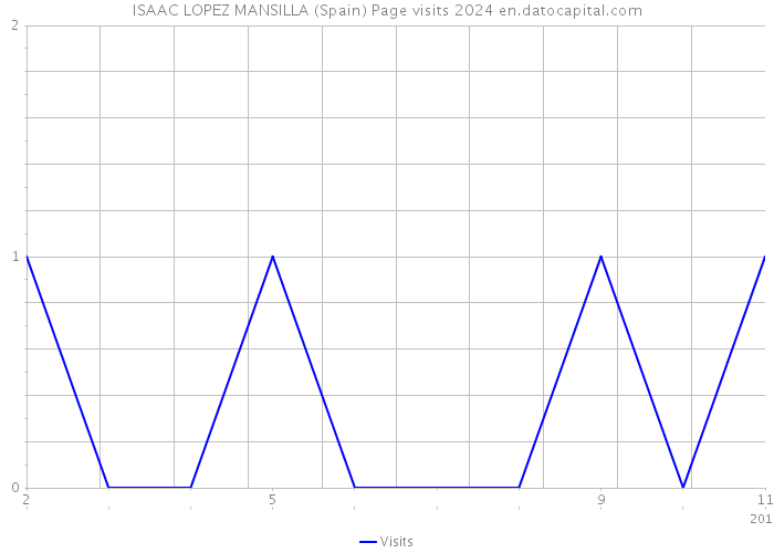 ISAAC LOPEZ MANSILLA (Spain) Page visits 2024 