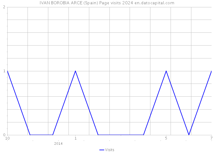 IVAN BOROBIA ARCE (Spain) Page visits 2024 