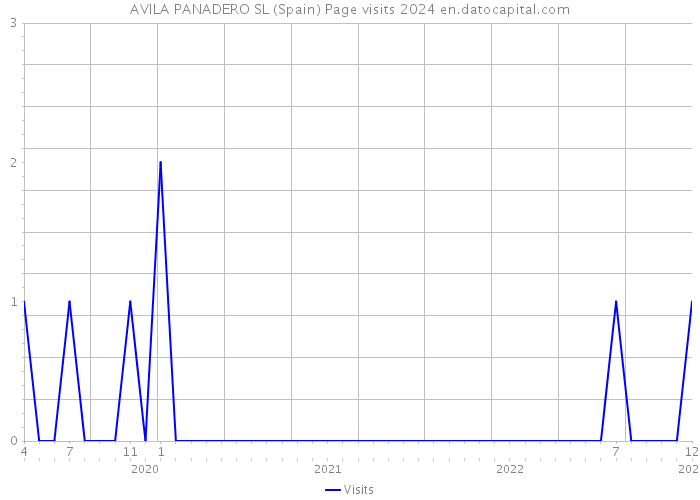 AVILA PANADERO SL (Spain) Page visits 2024 