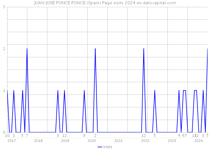 JUAN JOSE PONCE PONCE (Spain) Page visits 2024 