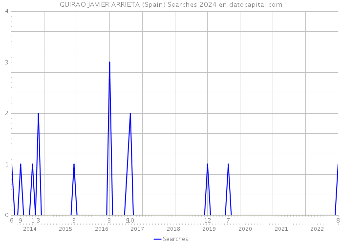 GUIRAO JAVIER ARRIETA (Spain) Searches 2024 