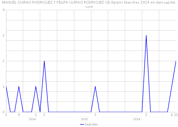 MANUEL GUIRAO RODRIGUEZ Y FELIPA GUIRAO RODRIGUEZ CB (Spain) Searches 2024 