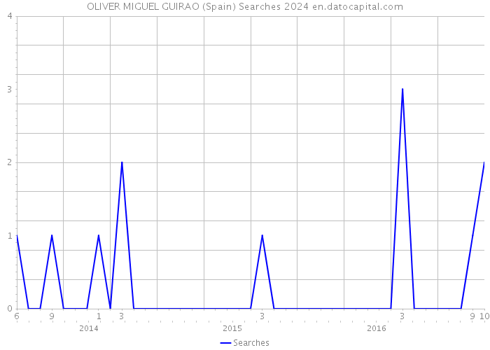 OLIVER MIGUEL GUIRAO (Spain) Searches 2024 