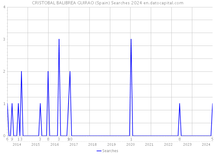 CRISTOBAL BALIBREA GUIRAO (Spain) Searches 2024 