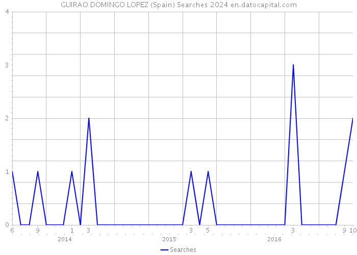 GUIRAO DOMINGO LOPEZ (Spain) Searches 2024 