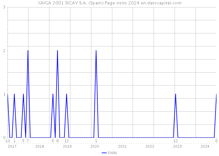 XAIGA 2001 SICAV S.A. (Spain) Page visits 2024 