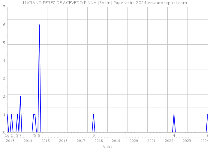LUCIANO PEREZ DE ACEVEDO PINNA (Spain) Page visits 2024 