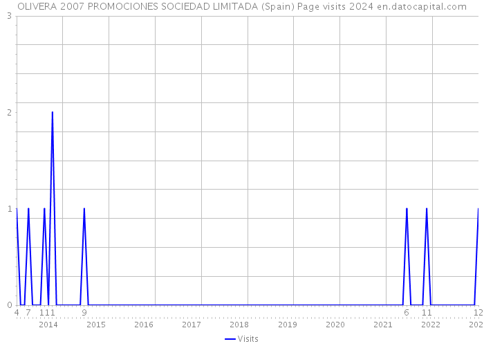 OLIVERA 2007 PROMOCIONES SOCIEDAD LIMITADA (Spain) Page visits 2024 