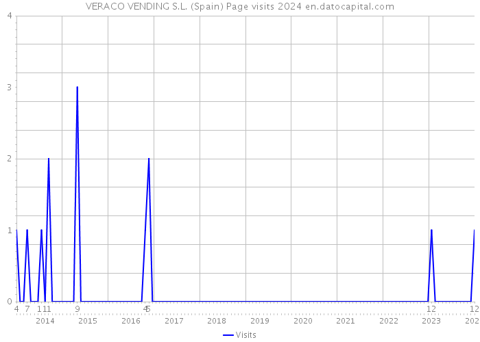 VERACO VENDING S.L. (Spain) Page visits 2024 