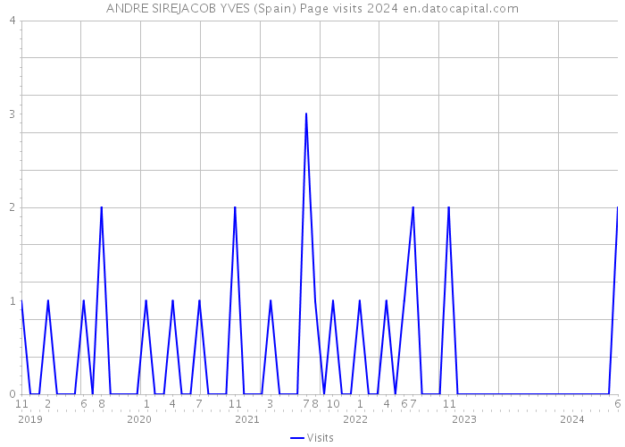 ANDRE SIREJACOB YVES (Spain) Page visits 2024 