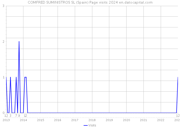 COMFRED SUMINISTROS SL (Spain) Page visits 2024 