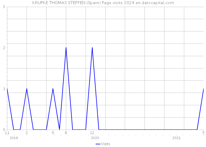 KRUPKE THOMAS STEFFEN (Spain) Page visits 2024 