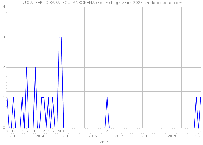 LUIS ALBERTO SARALEGUI ANSORENA (Spain) Page visits 2024 