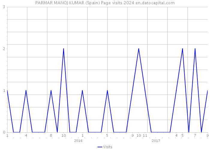 PARMAR MANOJ KUMAR (Spain) Page visits 2024 