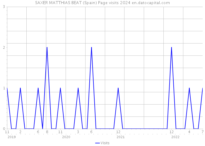 SAXER MATTHIAS BEAT (Spain) Page visits 2024 