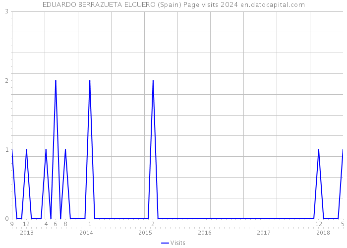 EDUARDO BERRAZUETA ELGUERO (Spain) Page visits 2024 