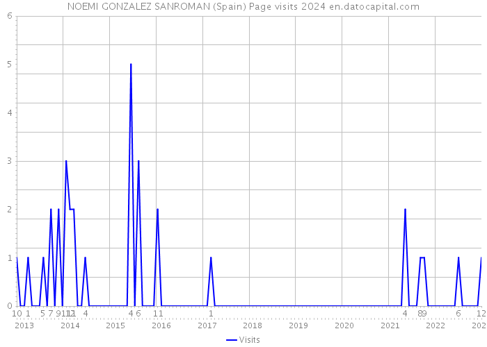 NOEMI GONZALEZ SANROMAN (Spain) Page visits 2024 