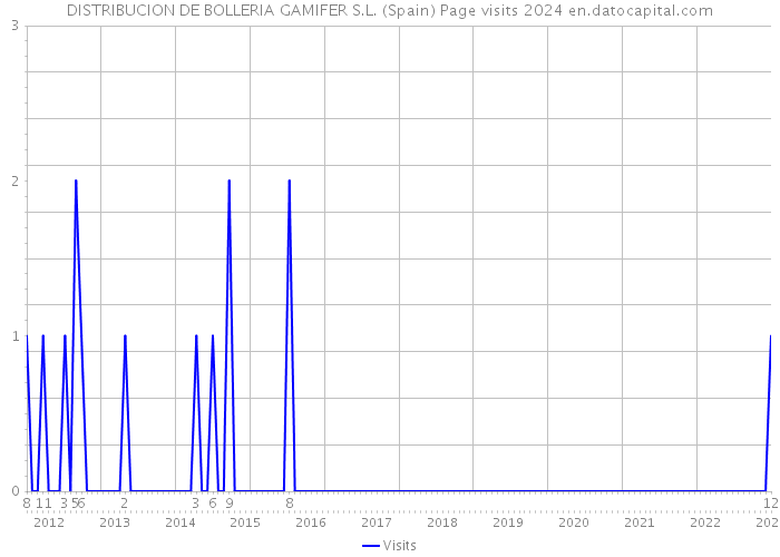 DISTRIBUCION DE BOLLERIA GAMIFER S.L. (Spain) Page visits 2024 