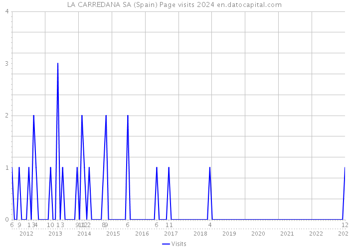 LA CARREDANA SA (Spain) Page visits 2024 