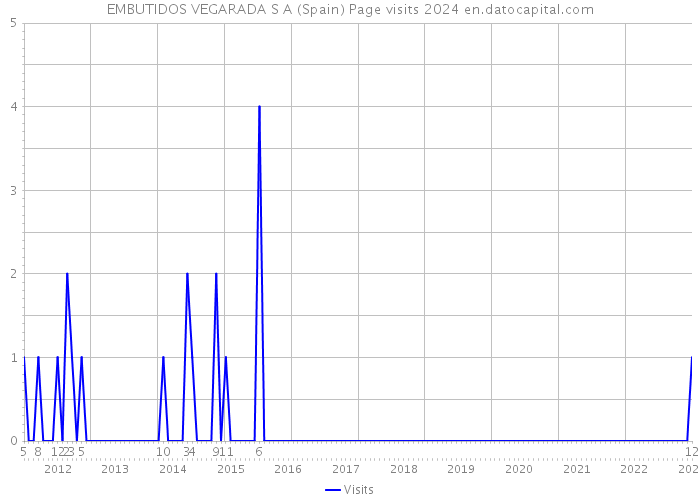 EMBUTIDOS VEGARADA S A (Spain) Page visits 2024 