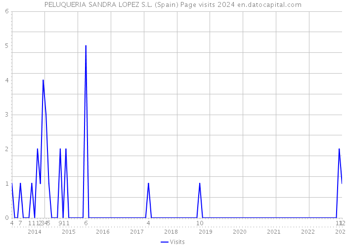 PELUQUERIA SANDRA LOPEZ S.L. (Spain) Page visits 2024 
