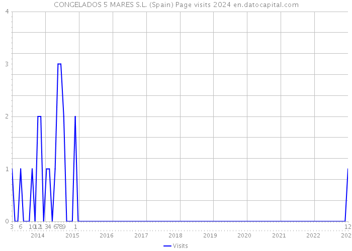 CONGELADOS 5 MARES S.L. (Spain) Page visits 2024 