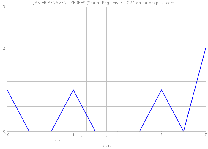 JAVIER BENAVENT YERBES (Spain) Page visits 2024 