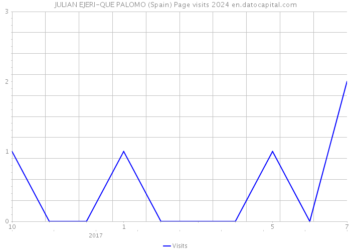 JULIAN EJERI-QUE PALOMO (Spain) Page visits 2024 