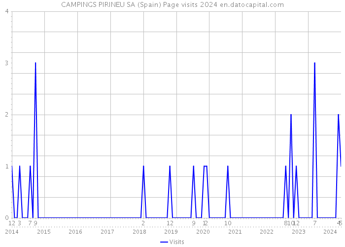 CAMPINGS PIRINEU SA (Spain) Page visits 2024 