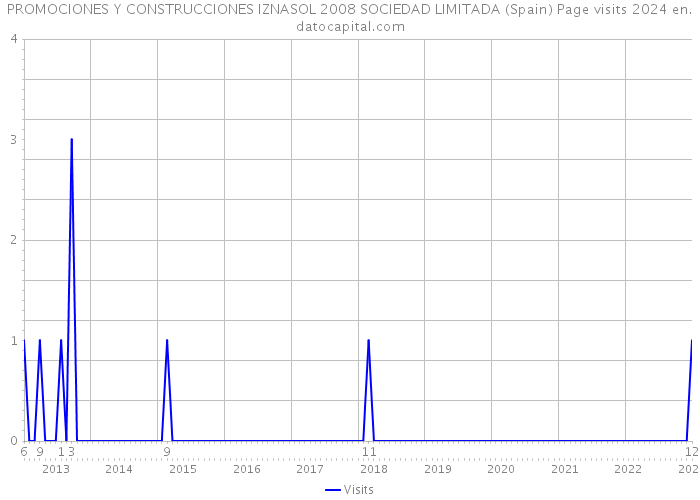 PROMOCIONES Y CONSTRUCCIONES IZNASOL 2008 SOCIEDAD LIMITADA (Spain) Page visits 2024 