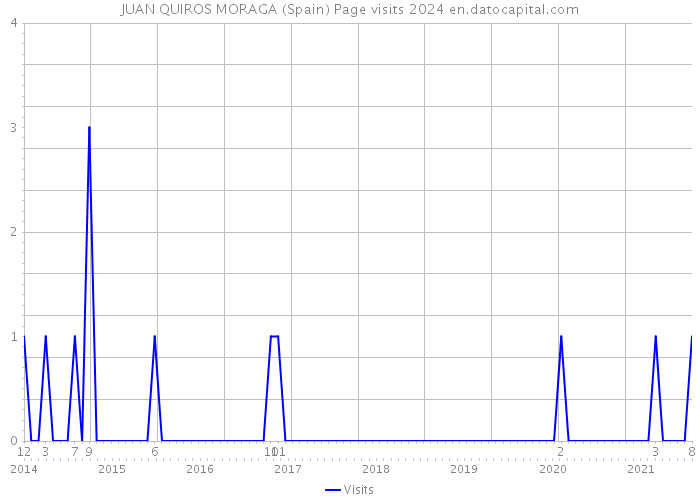 JUAN QUIROS MORAGA (Spain) Page visits 2024 