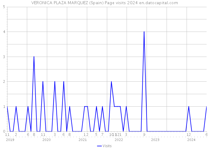 VERONICA PLAZA MARQUEZ (Spain) Page visits 2024 