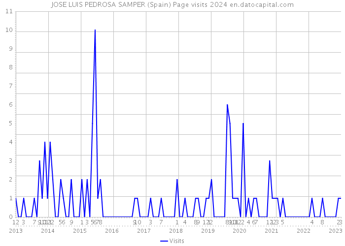 JOSE LUIS PEDROSA SAMPER (Spain) Page visits 2024 