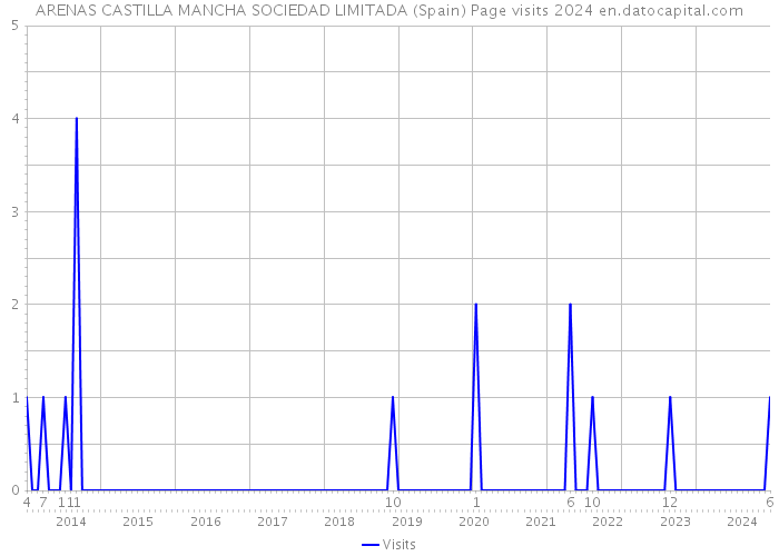 ARENAS CASTILLA MANCHA SOCIEDAD LIMITADA (Spain) Page visits 2024 