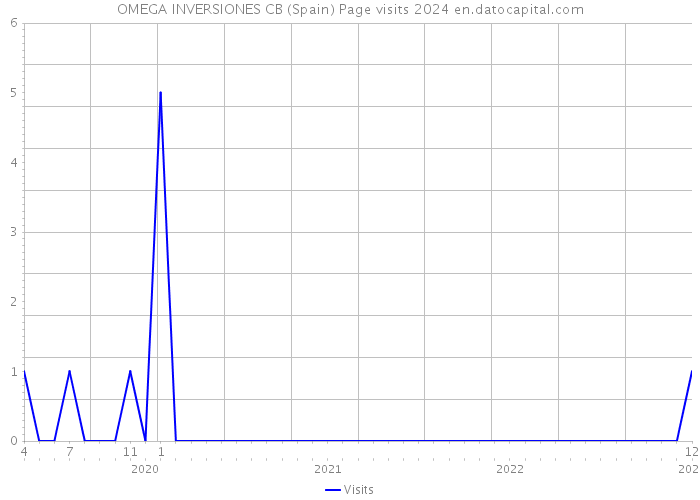 OMEGA INVERSIONES CB (Spain) Page visits 2024 