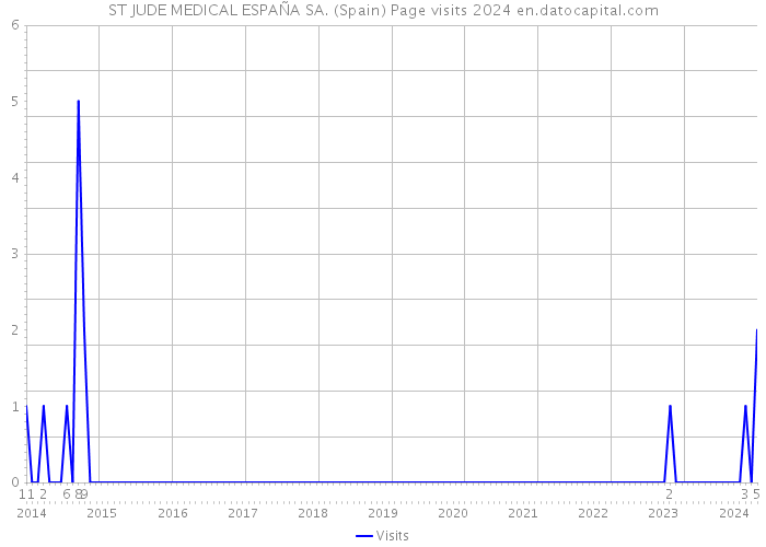 ST JUDE MEDICAL ESPAÑA SA. (Spain) Page visits 2024 