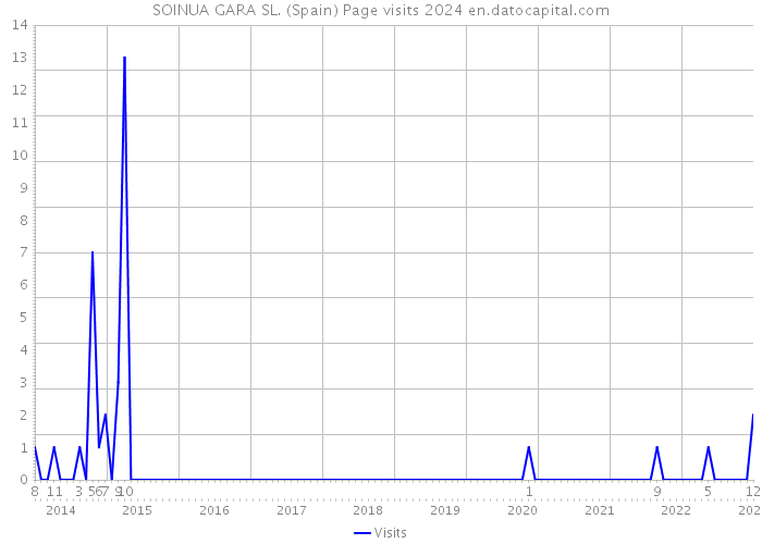 SOINUA GARA SL. (Spain) Page visits 2024 