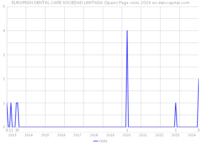 EUROPEAN DENTAL CARE SOCIEDAD LIMITADA (Spain) Page visits 2024 