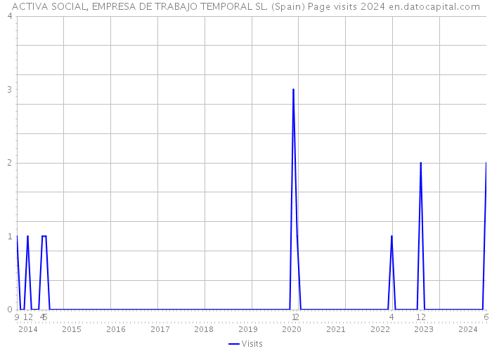 ACTIVA SOCIAL, EMPRESA DE TRABAJO TEMPORAL SL. (Spain) Page visits 2024 